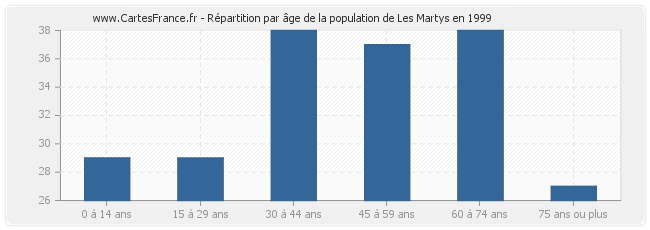 Répartition par âge de la population de Les Martys en 1999